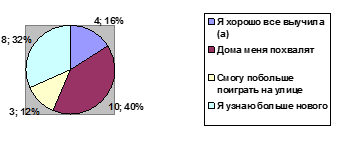 Дослідження процесу самоосвіти школярів