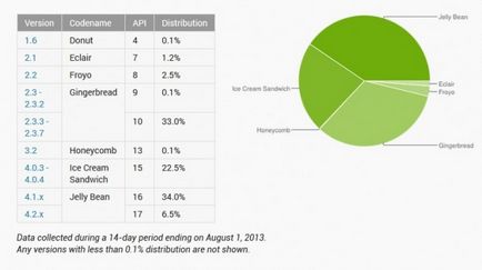 Jelly bean - оновлення прошивки android 4