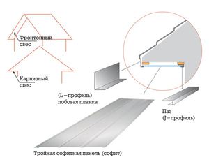 Якісний монтаж софіт-панелей можливо провести швидко