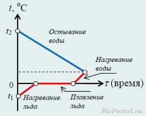 Care este temperatura setată în ceașca de gheață după ce a turnat apă fierbinte în ea, fizportal