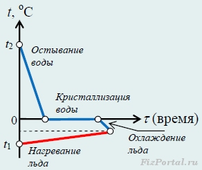 Care este temperatura setată în ceașca de gheață după ce a turnat apă fierbinte în ea, fizportal