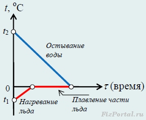 Care este temperatura setată în ceașca de gheață după turnarea apei fierbinți în ea, fizportală