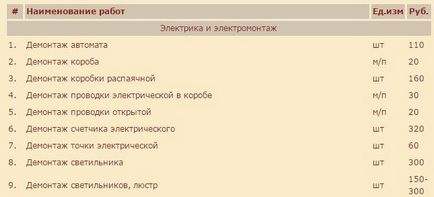 Як демонтувати стару електропроводку самостійно