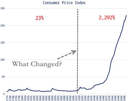 Cum Sistemul Federal Reserve al Statelor Unite a schimbat lumea