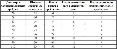 Як монтувати поліпропіленові труби і фітинги