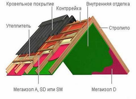 Як покрити дах шифером способи і вартість укладання