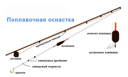 Як правильно оснастити поплавкову вудку з поплавком, двома гачками, на карася