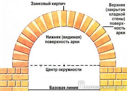 Як правильно вести кладку напівкруглих арок, контент-платформа