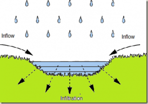 Як відбувається інфільтрація води і навіщо вона потрібна