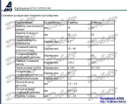 Karburátor DAAZ 4178 - kulibinsk csapat