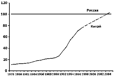 Китайське економічне диво