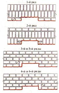 Кладка стін і кутів - технології будівництва