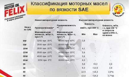 Clasificarea uleiurilor de motor - cum se determină tipul de ulei prin marcarea celor mai bune știri despre mașină