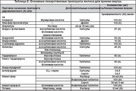 Клінічні рекомендації з лікування хворих на залізодефіцитну анемію, дворецький л