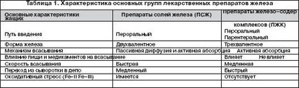 Клінічні рекомендації з лікування хворих на залізодефіцитну анемію, дворецький л