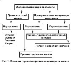 Recomandări clinice pentru tratamentul pacienților cu anemie cu deficit de fier, butler l