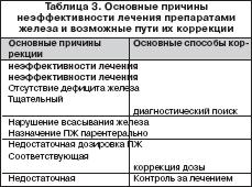 Клінічні рекомендації з лікування хворих на залізодефіцитну анемію, дворецький л