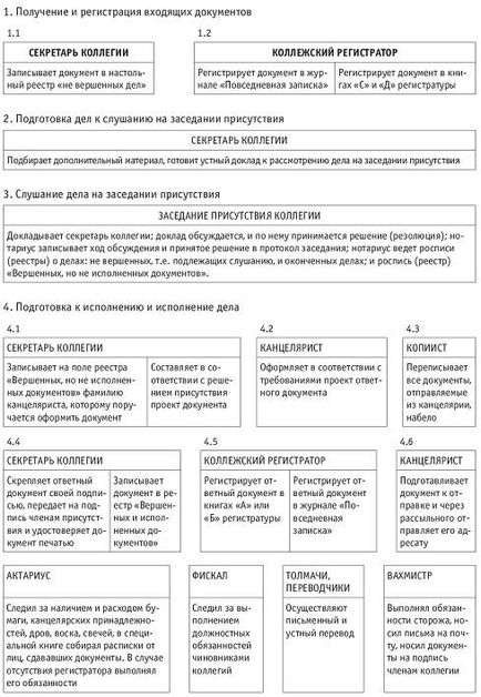 Ма колезького діловодства в росії в xviii столітті