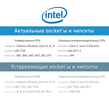 Материнські плати, чіпсети і сокети - база рунет - інформаційно - розважальний портал