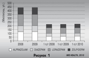 Locul de utilizare a fenazepamului în utilizarea actuală a tranchilizantelor benzodiazepine