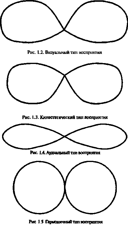 Методика «спостереження провідною модальності» (в