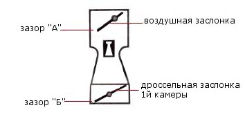 Механізм пріоткривателя повітряної заслінки солекс