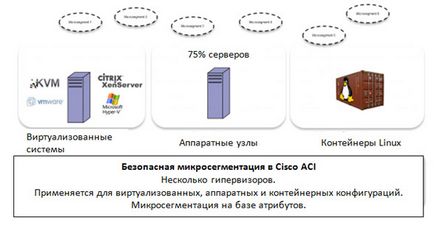 Мікросегментація підвищення інформаційної безпеки і спрощення операцій в архітектурі cisco aci