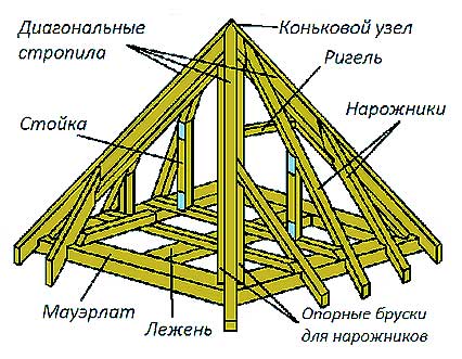 Монтаж шатрового даху кроквяна система, креслення, конструкція, розрахунок, пристрій конькового вузла