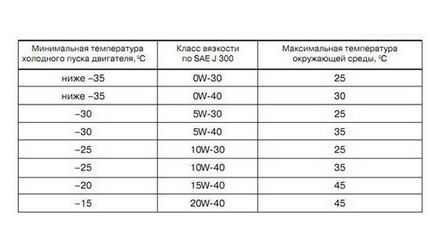 Моторні масла їх марки і характеристики, від чого залежить ціна