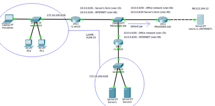 Налаштування статичних маршрутів в cisco