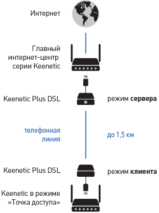 Налаштування vdsl-з'єднання - точка-точка - між двома інтернет-центрами - keenetic