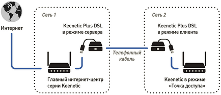 Configurați conexiunea vdsl - punct-la-punct - între două centre de Internet - keenetic