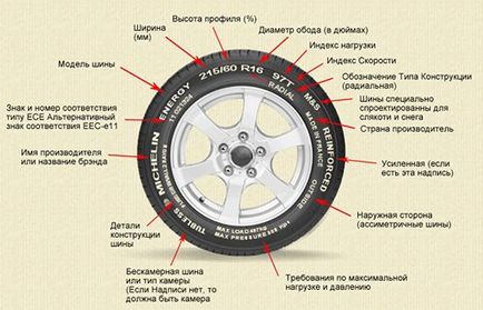 Anvelope cu profil redus - avantaje și dezavantaje