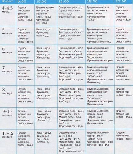 Norma alimentelor complementare în tabelul de 5 luni