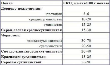 Обмінне поглинання катіонів