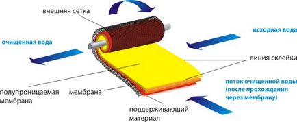 Зворотний осмос в фільтрі для води що це і навіщо