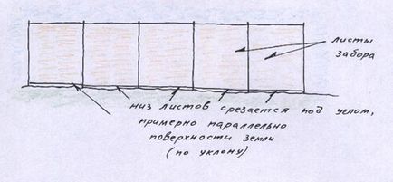 Про нерівності рельєфу при установці паркану