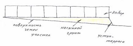 Про нерівності рельєфу при установці паркану