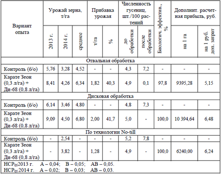 Experiența de cultivare a porumbului de cereale folosind tehnologia no-till pe solurile de cernoziom din Volgograd