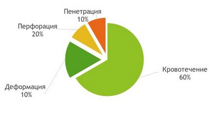 Ускладнення виразки шлунка пенетрация, кровотеча, прорив