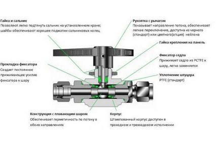 Caracteristicile și designul supapei cu bilă (mixer), dimensiunile supapelor cu bilă