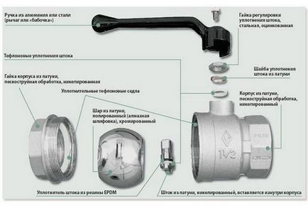 A funkciók és design a golyóscsap (a keverő), a méretei golyós szelepek