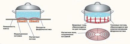 Особливості індукційної панелі що це за прилад, принцип роботи індукційної плити, вибір панелі