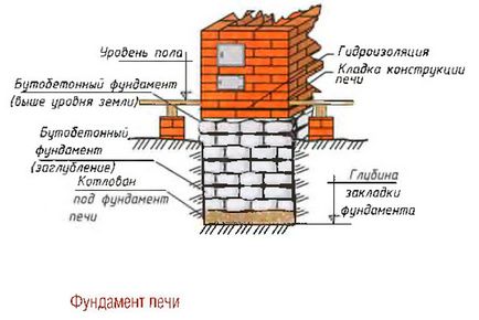 Cuptoare de Kuznetsov cu o cameră de pâine, cu o sobă și rânduri de desene