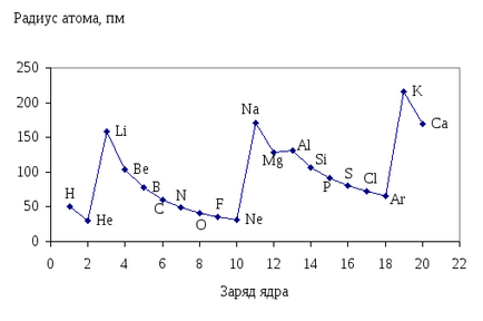 Періодичний закон д