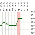 Планування вагітності - базальна температура - хочу дитину