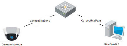 Conectarea camerei ip prin intermediul unui router