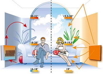 Conectarea radiatoarelor de încălzire, schemelor de legare