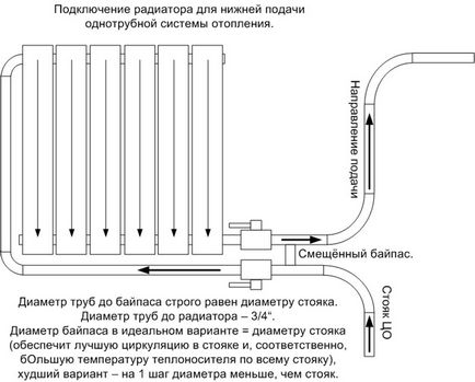 Підключення радіаторів опалення, схеми обв'язки монтаж батарей