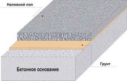 Поліуретанова наливна підлога своїми руками як приготувати розчин наливної підлоги, технологія